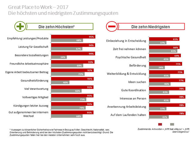 GPTW Zustimmung 2017