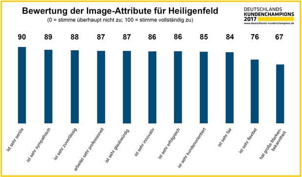 Diagramm Kundenchampion 2017 Gesamtimage