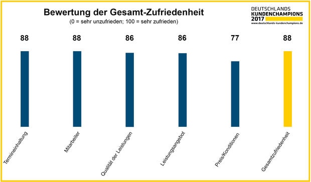 Diagramm Kundenchampion 2017 Gesamtzufriedenheit