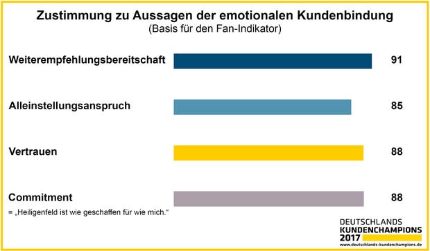 Diagramm Kundenchampion 2017 Kundenbindung