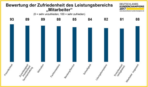 Diagramm Kundenchampion 2017 Leistungen auf Mitarbeiter