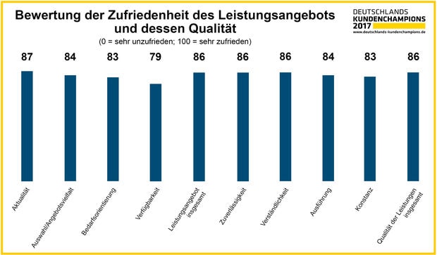 Diagramm Kundenchampion 2017 Leistungen und Qualitaet