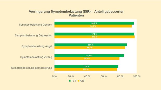 csm TBT Verringerung Symptome e2ccad2fa6