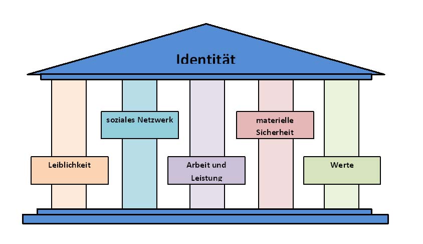 Identitiätsmodell_2