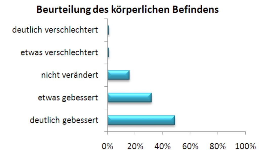 Beurteilung des körperlichen Befindens