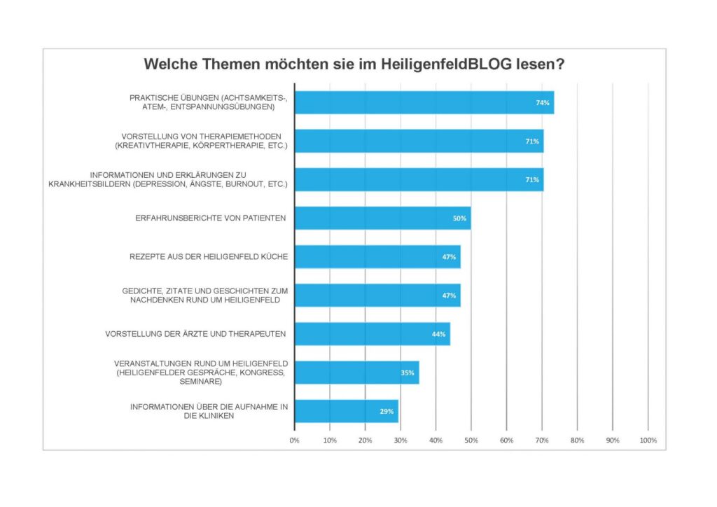 umfrage blogthemen