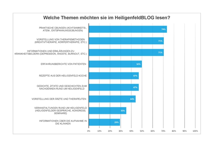 Säulendiagramm Umfrage Blogthemen