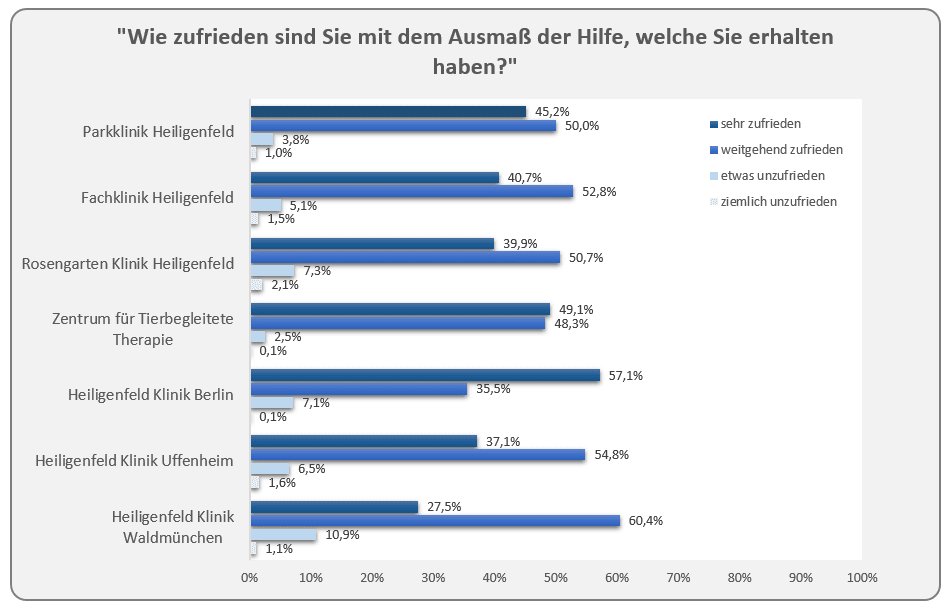 Ausmass der Hilfe