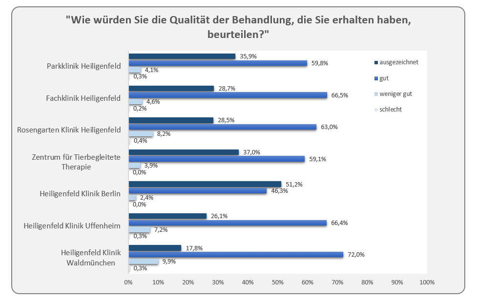 Qualitaet der Behandlung