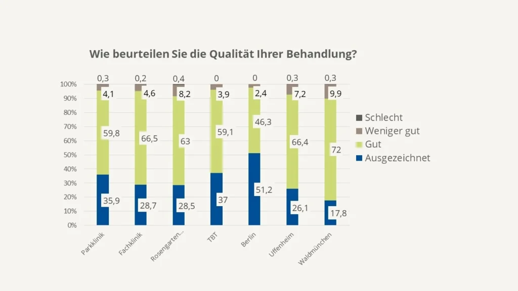 Diagramm zur Patientenzufriedenheit