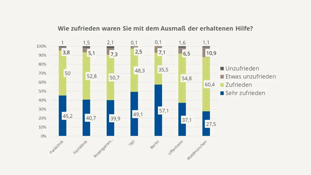 Diagramm zur Patientenzufriedenheit