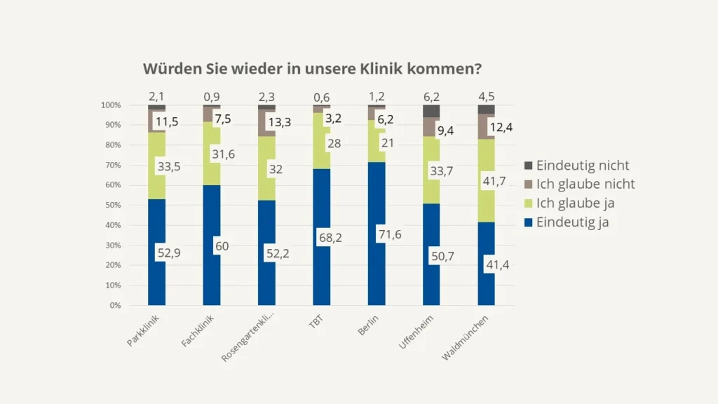 Diagramm zur Patientenzufriedenheit