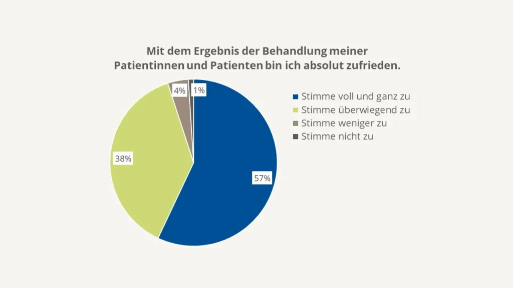 Diagramm zur Zuweiserzufriedenheit