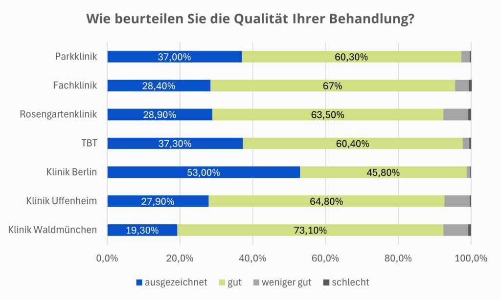 Diagramm zur Patientenzufriedenheit