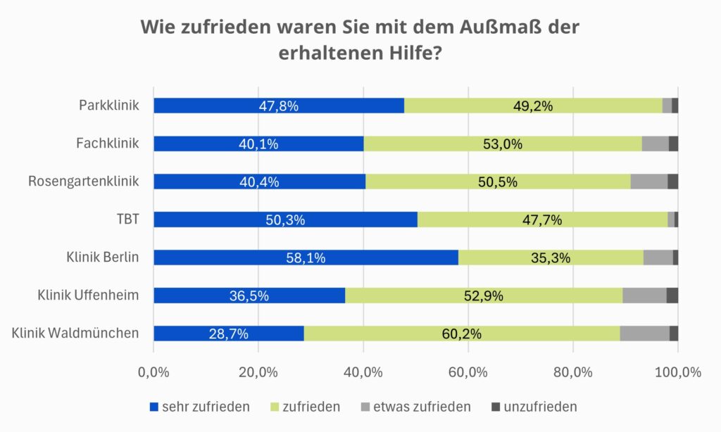 Diagramm zur Patientenzufriedenheit