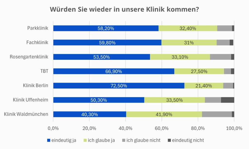 Diagramm zur Patientenzufriedenheit
