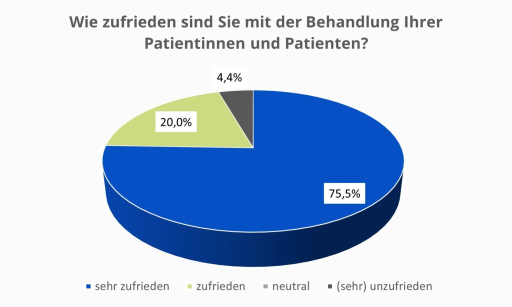 Diagramm zur Zuweiserzufriedenheit