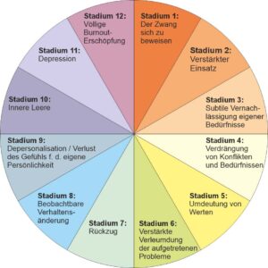 Phasenmodell nach Freudenberger & North